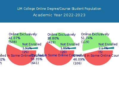 LIM College 2023 Online Student Population chart