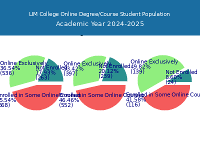 LIM College 2025 Online Student Population chart
