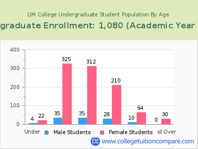 LIM College 2023 Undergraduate Enrollment by Age chart