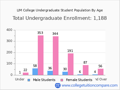LIM College 2025 Undergraduate Enrollment by Age chart