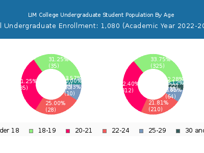 LIM College 2023 Undergraduate Enrollment Age Diversity Pie chart