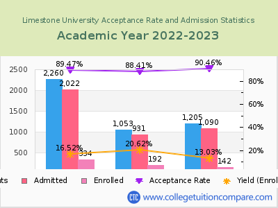 Limestone University 2023 Acceptance Rate By Gender chart