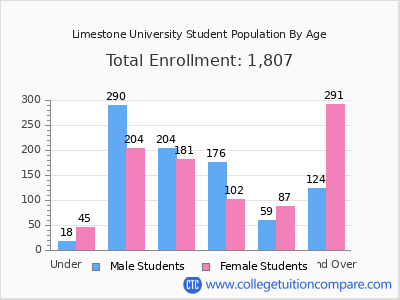 Limestone University 2024 Student Population by Age chart
