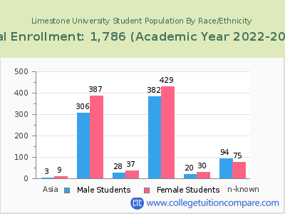 Limestone University 2023 Student Population by Gender and Race chart