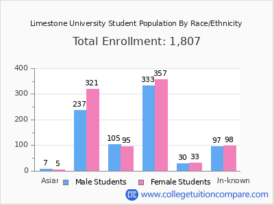 Limestone University 2025 Student Population by Gender and Race chart