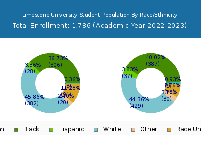 Limestone University 2023 Student Population by Gender and Race chart