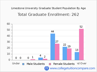 Limestone University 2024 Graduate Enrollment by Age chart