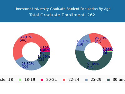 Limestone University 2024 Graduate Enrollment Age Diversity Pie chart