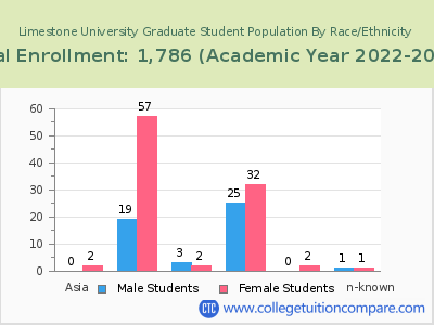 Limestone University 2023 Graduate Enrollment by Gender and Race chart