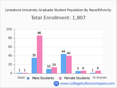 Limestone University 2025 Graduate Enrollment by Gender and Race chart