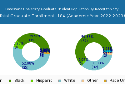 Limestone University 2023 Graduate Enrollment by Gender and Race chart