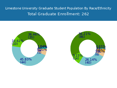 Limestone University 2025 Graduate Enrollment by Gender and Race chart