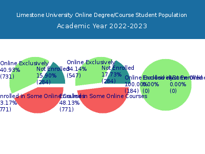 Limestone University 2023 Online Student Population chart