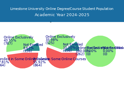 Limestone University 2025 Online Student Population chart