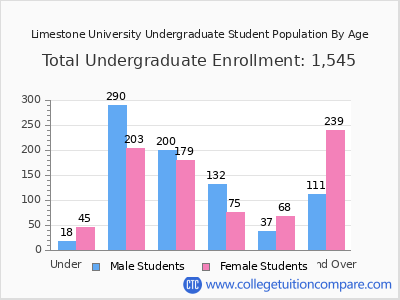 Limestone University 2024 Undergraduate Enrollment by Age chart
