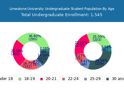 Limestone University 2024 Undergraduate Enrollment Age Diversity Pie chart