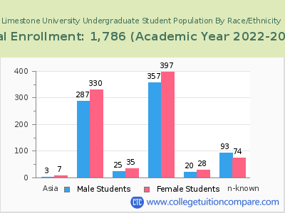 Limestone University 2023 Undergraduate Enrollment by Gender and Race chart
