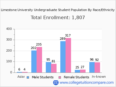 Limestone University 2025 Undergraduate Enrollment by Gender and Race chart