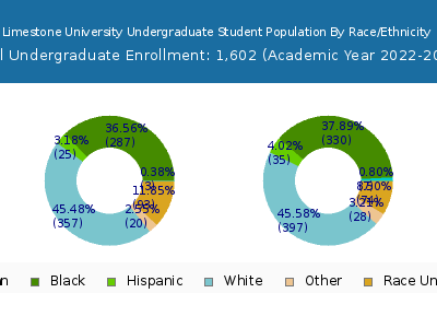 Limestone University 2023 Undergraduate Enrollment by Gender and Race chart