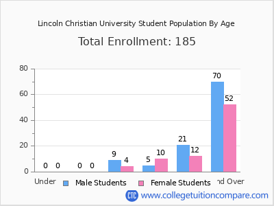 Lincoln Christian University 2024 Student Population by Age chart