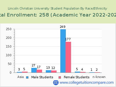 Lincoln Christian University 2023 Student Population by Gender and Race chart