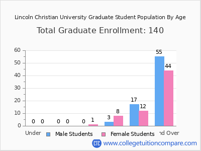 Lincoln Christian University 2024 Graduate Enrollment by Age chart