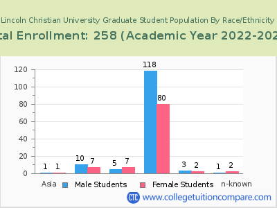 Lincoln Christian University 2023 Graduate Enrollment by Gender and Race chart