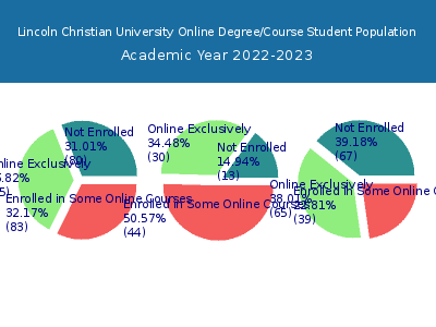 Lincoln Christian University 2023 Online Student Population chart