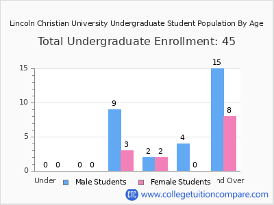 Lincoln Christian University 2024 Undergraduate Enrollment by Age chart