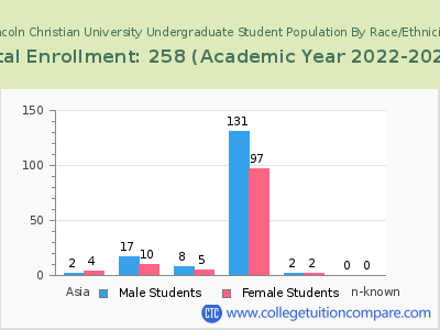 Lincoln Christian University 2023 Undergraduate Enrollment by Gender and Race chart