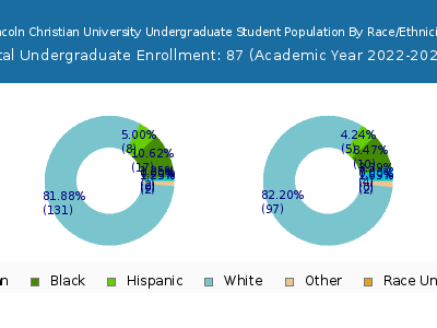 Lincoln Christian University 2023 Undergraduate Enrollment by Gender and Race chart