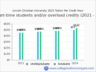 Lincoln Christian University 2024 cost per credit hour chart