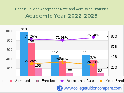 Lincoln College 2023 Acceptance Rate By Gender chart