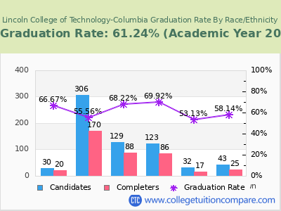 Lincoln College of Technology-Columbia graduation rate by race