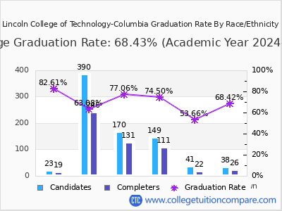 Lincoln College of Technology-Columbia graduation rate by race