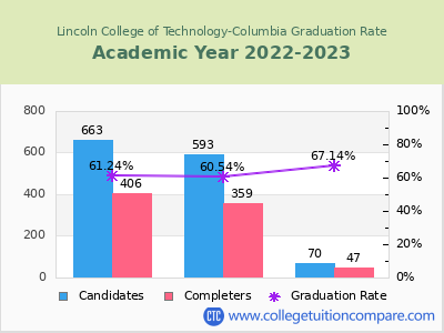Lincoln College of Technology-Columbia graduation rate by gender