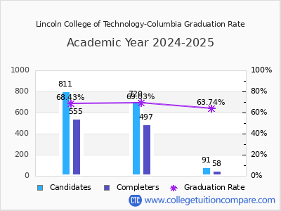 Lincoln College of Technology-Columbia graduation rate by gender