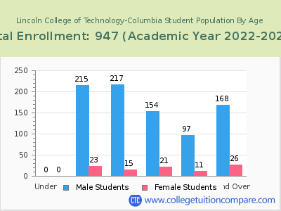 Lincoln College of Technology-Columbia 2023 Student Population by Age chart