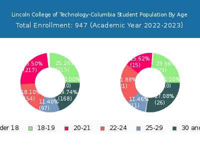 Lincoln College of Technology-Columbia 2023 Student Population Age Diversity Pie chart