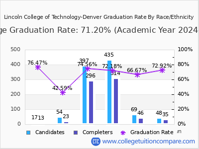 Lincoln College of Technology-Denver graduation rate by race