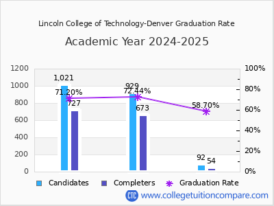 Lincoln College of Technology-Denver graduation rate by gender
