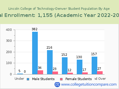 Lincoln College of Technology-Denver 2023 Student Population by Age chart