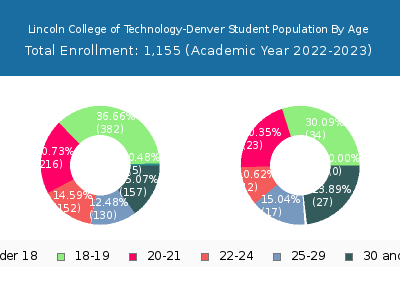 Lincoln College of Technology-Denver 2023 Student Population Age Diversity Pie chart