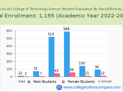 Lincoln College of Technology-Denver 2023 Student Population by Gender and Race chart