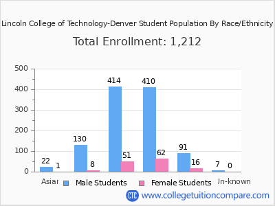 Lincoln College of Technology-Denver 2025 Student Population by Gender and Race chart