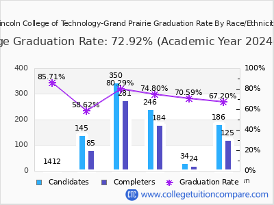 Lincoln College of Technology-Grand Prairie graduation rate by race