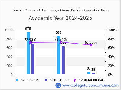 Lincoln College of Technology-Grand Prairie graduation rate by gender