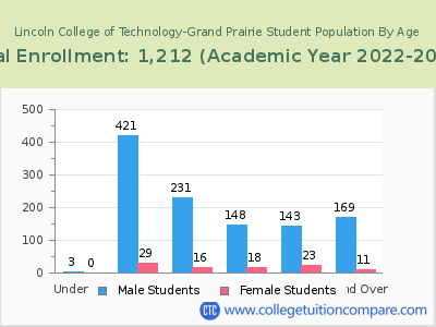 Lincoln College of Technology-Grand Prairie 2023 Student Population by Age chart