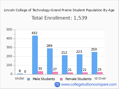 Lincoln College of Technology-Grand Prairie 2025 Student Population by Age chart