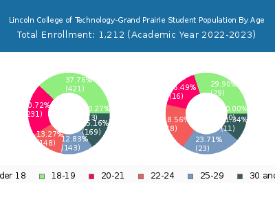 Lincoln College of Technology-Grand Prairie 2023 Student Population Age Diversity Pie chart